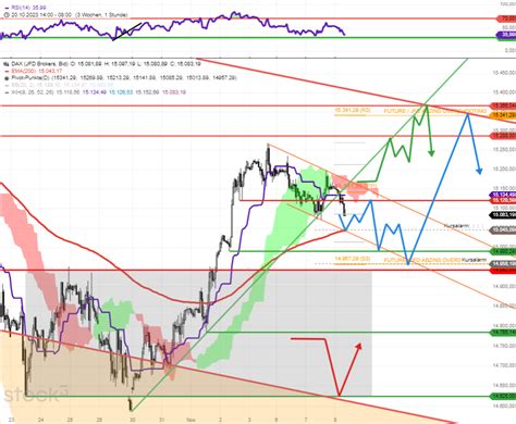 DAX Tagesausblick Du Hoffst Dass Es Steigt Darauf Gibt Der Chart