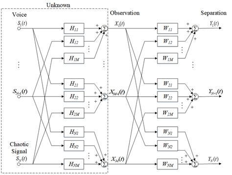 The Convolutive Mixture Blind Source Separation Model For Multisource