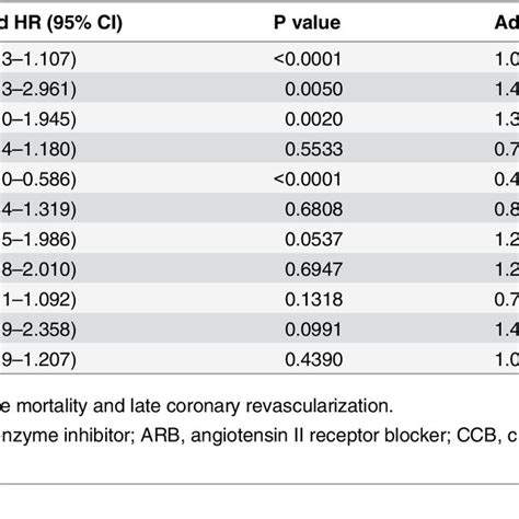 Multivariable Cox Proportional Hazard Model For The Composite Endpoint