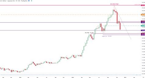 Japanese Yen Technical Outlook Usdjpy Eurjpy Gbpjpy Setups