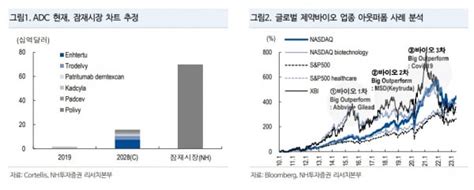 Adc 항암제 연구 중심될 것동반진단 기술도 주목” 한국경제