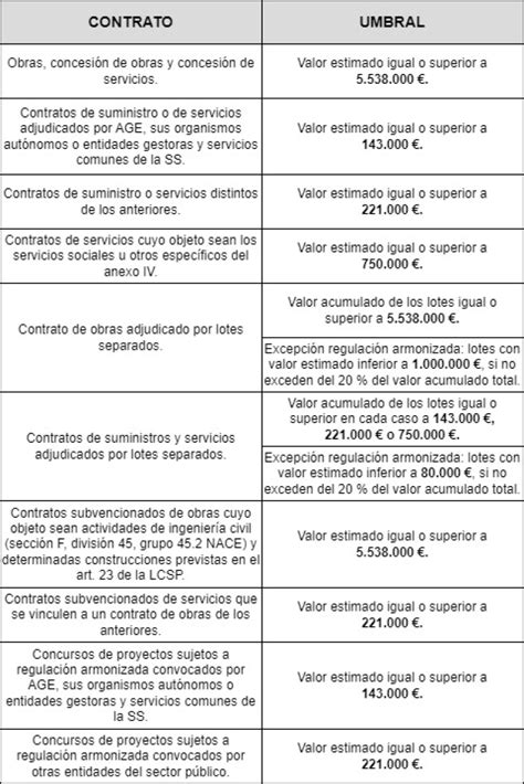 Los contratos sujetos a una regulación armonizada Iberley