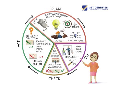 Opex Certification Core Tools And Pdca