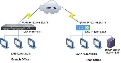 Introduction To Dhcp Dynamic Host Configuration Protocol Route Xp