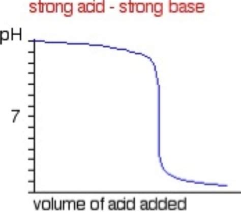 Module 5 Chapter 21 PH Titration Curves And Indicators Flashcards