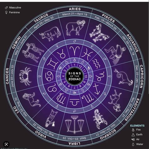 Zodiac Chart By Clintandsabretooth On Deviantart