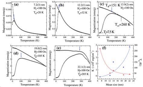 A E Zfc And Fc Magnetization M T As A Function Of Temperature Measured