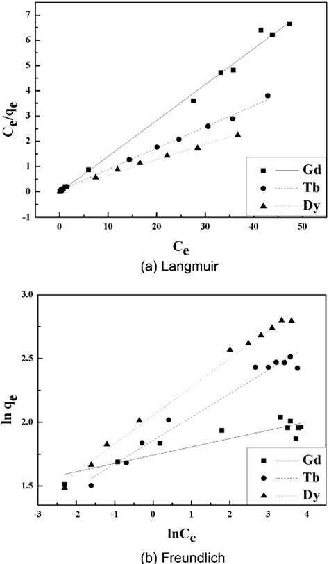 [pdf] Separation And Adsorption Desorption Characteristics Of Heavy