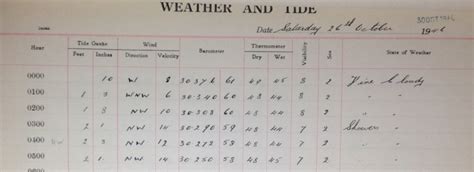 Tide Gauge Digitisation Project Citizen Science Sea Level Waves