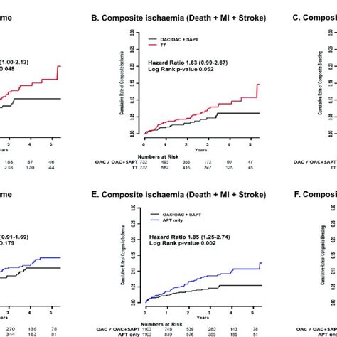 Ischaemic Bleeding Risk In Patients With Af According To Antithrombotic