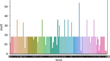 count plot  crop yield  scientific diagram