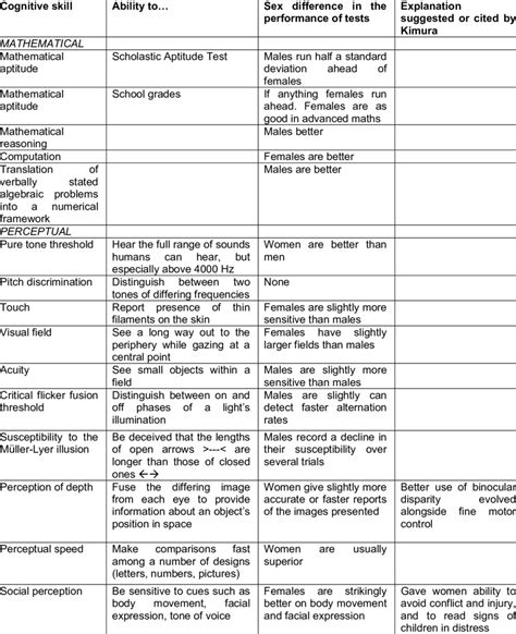 Sex Differences In Mathematical And Perceptual Skills Their Possible Download Table