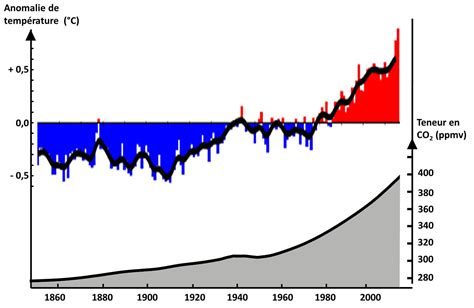 Les Variations Climatiques Pour Les Nuls Planet Terre