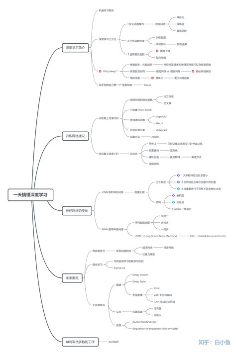 【思维导图】李宏毅：一天搞懂深度学习 知乎