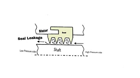 The Diagram Of Labyrinth Seal And Its Working Principle Marine Engineers Knowledge