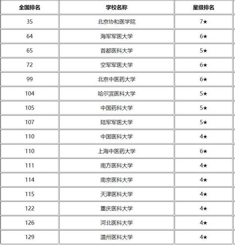 2022年醫藥類大學排名，哈爾濱醫科大學第6，中國醫科大學第9 壹讀