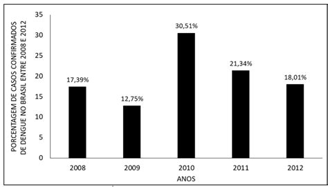 Cas confirmés de dengue au Brésil entre 2008 et 2012