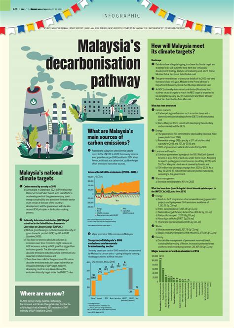 Malaysias Decarbonisation Pathway