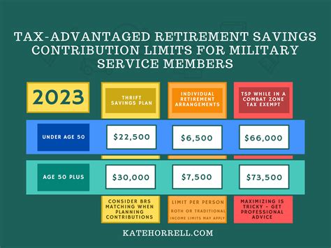 2023 Contribution Limits for Thrift Savings Plan and IRAs • KateHorrell