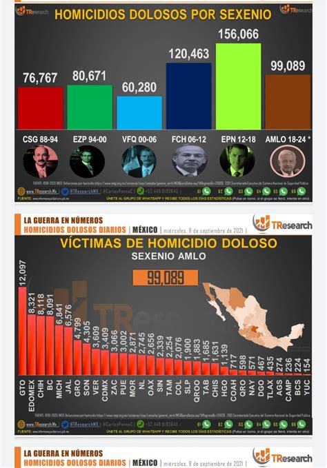 En Lo Que Va Del Sexenio De Amlo Suman 99 Mil 89 Homocidios Dolosos