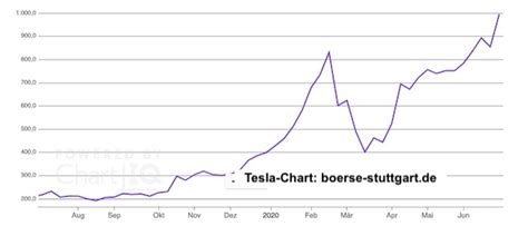 Tesla Steigt Zum Wertvollsten Autounternehmen Der Welt Auf Kommen