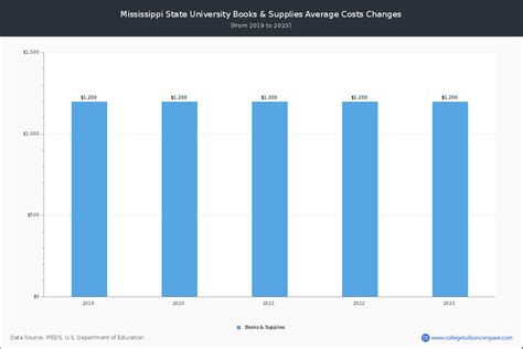 Mississippi State - Tuition & Fees, Net Price