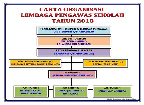 Carta Organisasi Sekolah Rendah Carta Organisasi Unit
