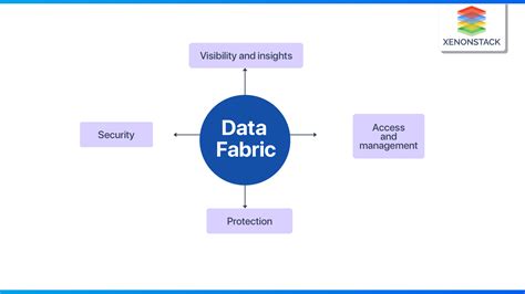 Big Data Fabric Implementations Benefits And Major Pillars