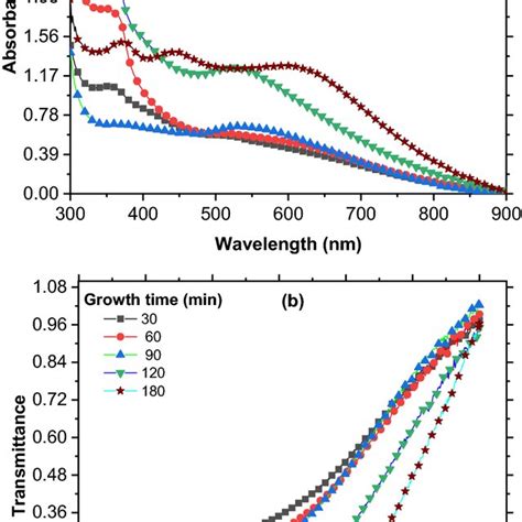 A Optical Absorbance And B Reflectance Of Zno Nrs At Different