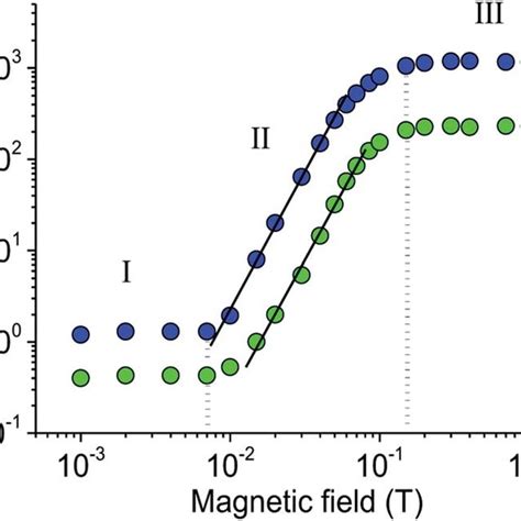 Effect Of Magnetic Field Strength On Storage G 0 And Loss G 00 Moduli