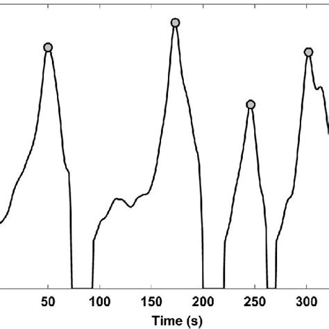 boxcar function  design matrix computation boxcar functions