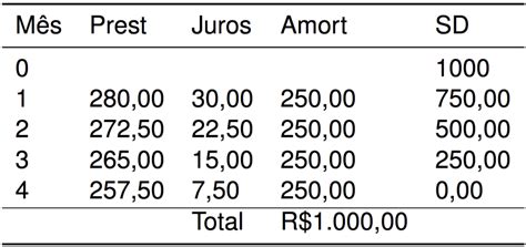 O Que Tabela Sac Sistema De Amortiza O Constante