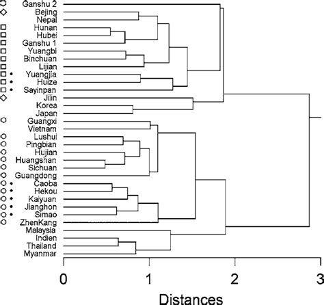 Hierarchical Clustering Dendrogram Derived From Complete Clustering On