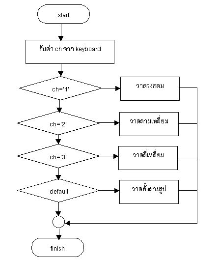 การเขียนโปรแกรม ชีโร่ 5 9 3 ตัวอย่างการเขียนรหัสเทียมและผังงาน