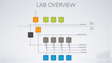 Home Lab Build LabGuides