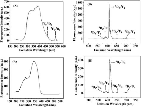 Excitation A And Emission B Spectra Of Neat Eu Tta Phen Complex