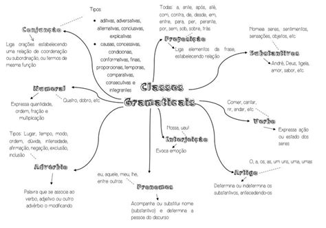 Mapa Mental Classes Gramaticais