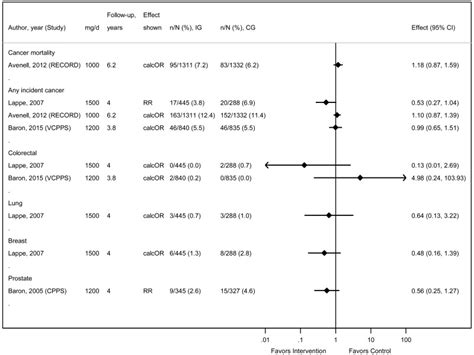 Appendix E Figure Forest Plot Showing Odds Ratios Of Primary Cancer