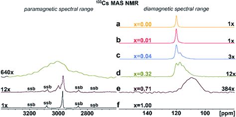 The Atomic Level Structure Of Bandgap Engineered Double Perovskite