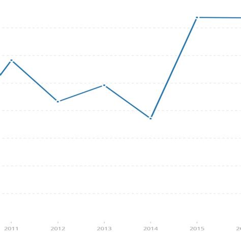 Foreign Direct Investment Net Inflows Bop Current Us In