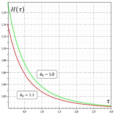 The Hubble Parameter H τ Is Plotted Against The Dimensionless Cosmic Download Scientific