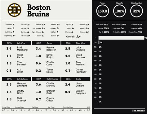 Atlantic Division depth charts - The Athletic