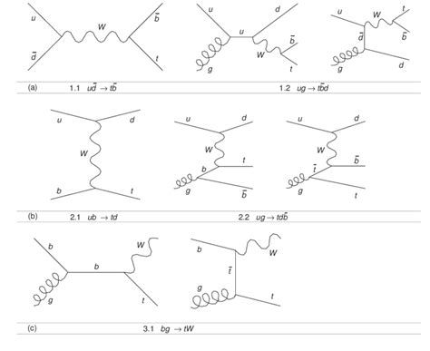 Representative Feynman Diagrams For The Significant Subprocesses