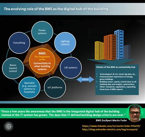 Integrated Building Management And Bms Systems Explained