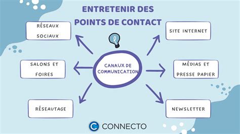 Choisir Ses Canaux De Communication Marketing Connecto