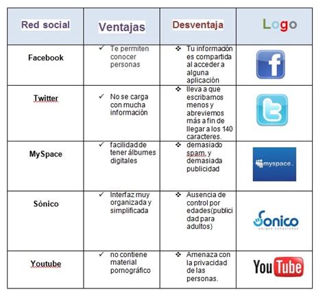 Herramientas de comunicación en internet Tabla de ventajas y