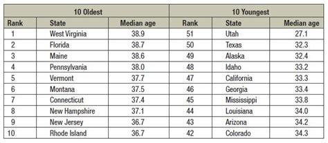 Solved The Table Shows The Median Ages Of Reside Solutioninn