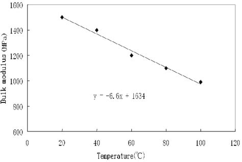 The Temperature Characteristic Of Bulk Modulus Download Scientific Diagram