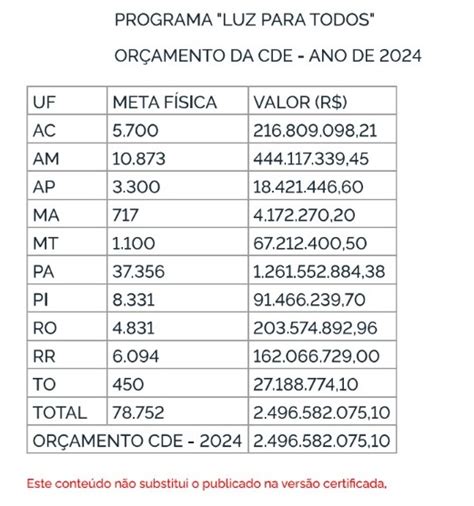 Mme Divulga Orçamento De Quase R 25 Bilhões Para O Programa Luz