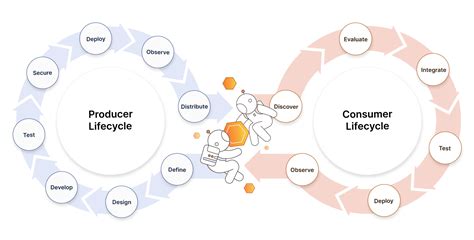 What Is The Api Lifecycle Stages Best Practices Postman